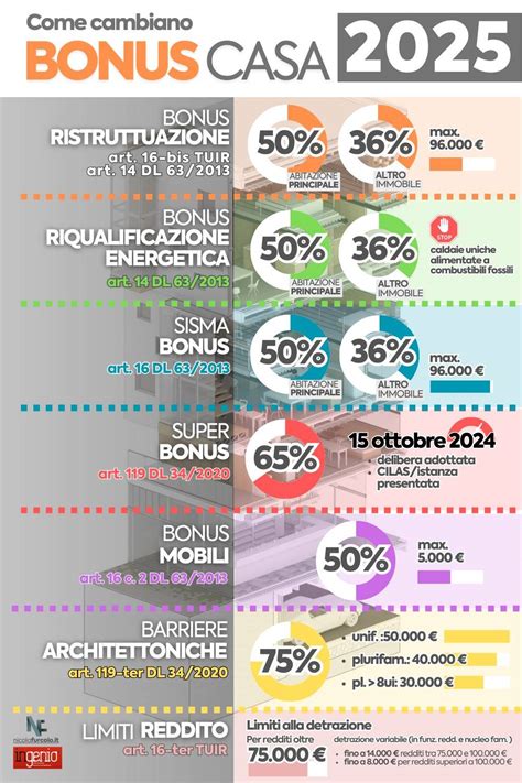 Infografica: Detrazioni e bonus per la riqualificazione energetica e le ristrutturazioni