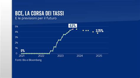 Diagramma che illustra il tasso di crescita dei livelli di beta-hCG nelle prime settimane di gestazione