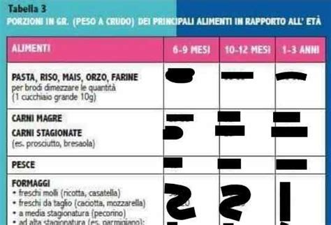 schema grafico delle dosi ideali per lo svezzamento