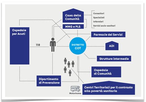 Schema grafico che illustra la rete di supporto integrato tra Ospedale e Consultori a Cremona
