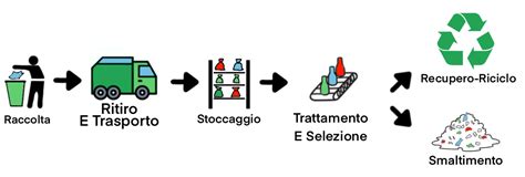 Schema del processo di riciclo e trattamento dei tessili sanitari nel contesto locale