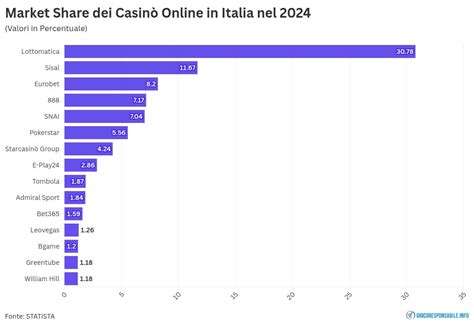 Grafico che mostra la crescita dell'uso delle applicazioni mobili nel gioco d'azzardo