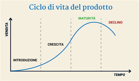 Grafico che mostra il ciclo di vita di un prodotto e il riutilizzo