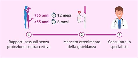 Coppia che consulta specialista della fertilità