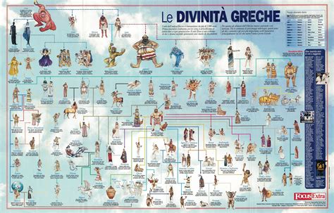Albero genealogico degli dei olimpici con Demetra evidenziata
