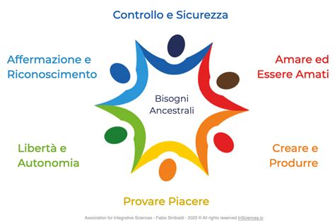 Diagramma che illustra i bisogni emotivi e fisici in una relazione