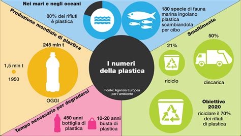 infografica sui benefici ambientali dei materiali naturali rispetto alla plastica