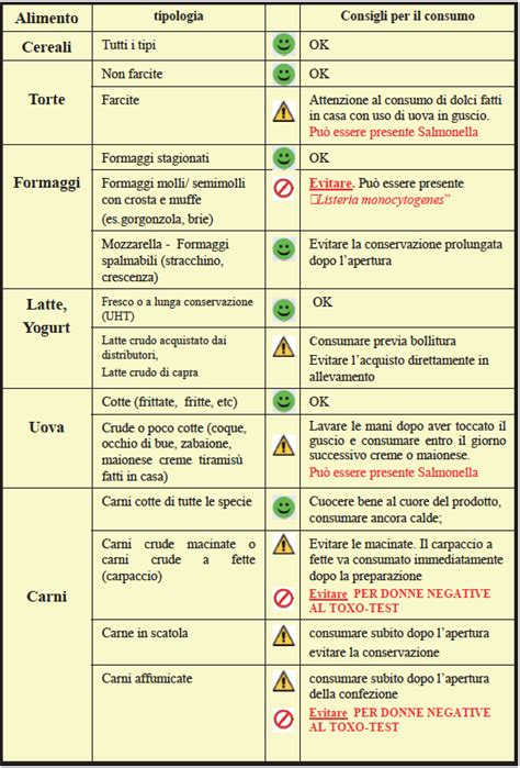Tabella alimenti da evitare in gravidanza