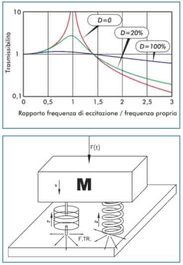 Schema che illustra le diverse intensità di vibrazione su una sdraietta Ingenuity