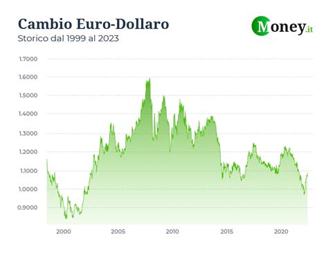 diagramma del tasso di cambio storico del Riyal iraniano