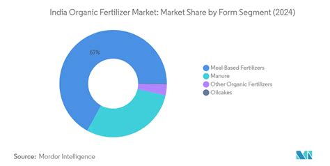 Crescita del mercato dei fertilizzanti organici in India