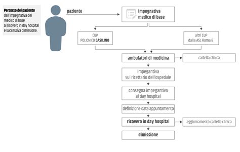 infografica che spiega il percorso del paziente, dalla richiesta del medico curante alla presa in carico specialistica