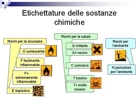 Esempi di sostanze irritanti comuni