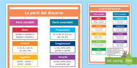 schema grafico che mostra le nove parti del discorso in italiano