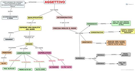 infografica che illustra le differenze tra nome, verbo e aggettivo