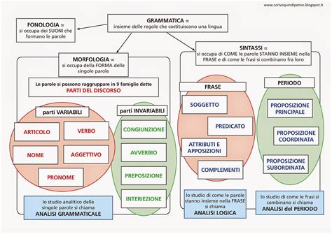 schema a confronto tra analisi grammaticale e analisi logica