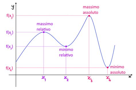 Diagramma che illustra la differenza tra massimo e estremo superiore