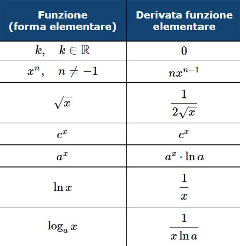 Tabella riassuntiva per la classificazione dei punti estremali con derivate successive