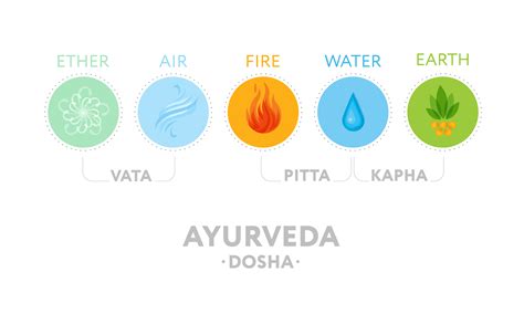 I tre dosha Ayurveda