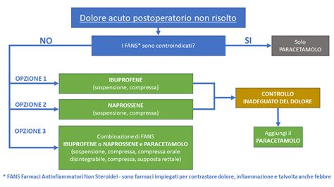 grafico sul dolore post-operatorio