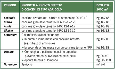 Calendario concimazione prato stagionale