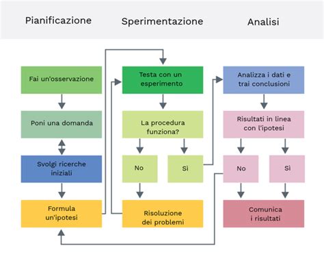 Schema di ricerca scientifica