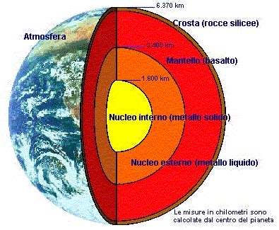 schema della struttura a strati della Terra: crosta, mantello e nucleo