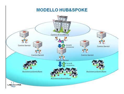 Diagramma della rete Hub e Spoke nel sistema sanitario materno-infantile