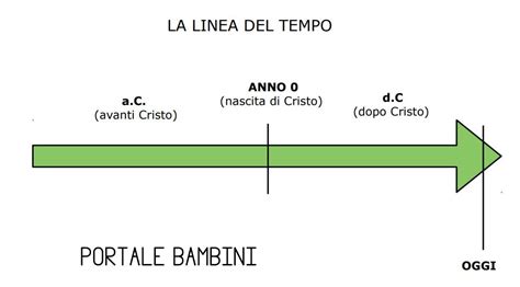 rappresentazione grafica di una linea del tempo che segna le tappe normative dal 1951 al 2016 per il riscatto maternità