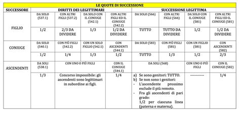 Tipi di successione ereditaria e beni che la compongono