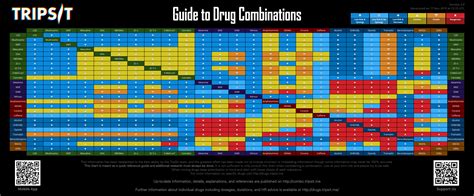 Drug interaction chart
