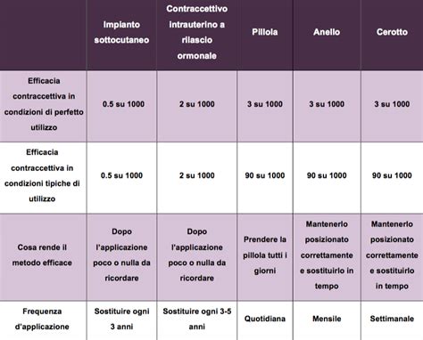 Tabella comparativa dei metodi contraccettivi più comuni e la loro efficacia