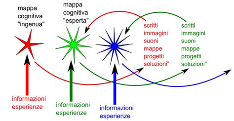 Diagramma della Mappa Cognitiva di Tolman