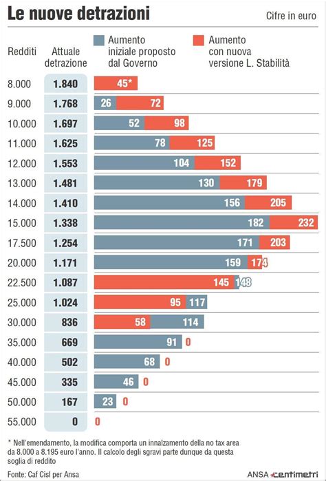grafico che spiega i livelli di reddito e detrazioni INPS