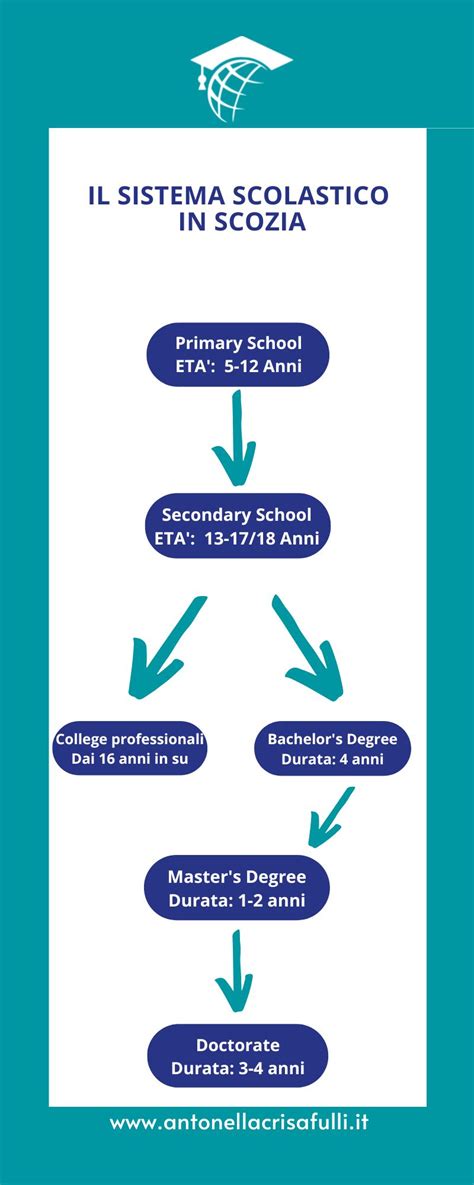 Diagramma della struttura del sistema scolastico italiano