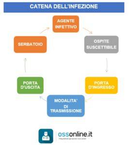 Percorso di trasmissione infezioni madre-feto