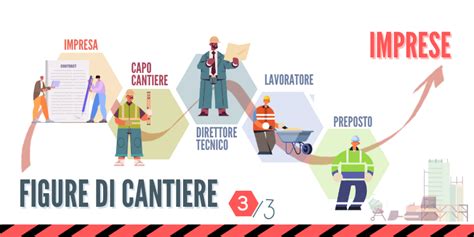 illustrazione schematica di un cantiere moderno con area dedicata ai servizi igienici mobili