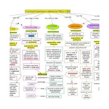 Mappa concettuale del Novecento: ideologie, conflitti e memoria storica