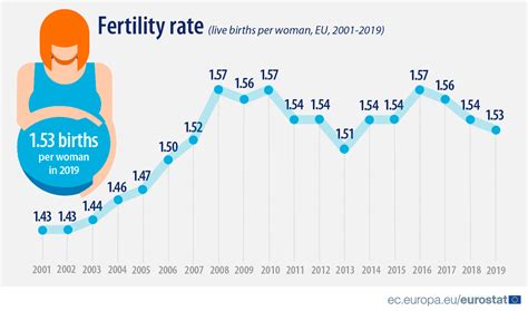 Grafico sul tasso di fertilità in Europa