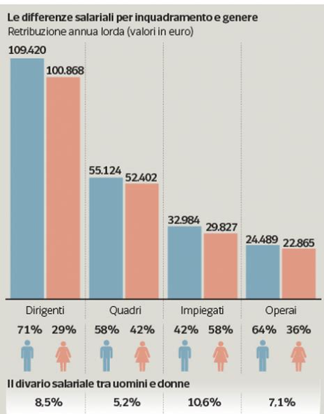 grafico a barre che mostra la differenza di retribuzione tra uomini e donne in Italia