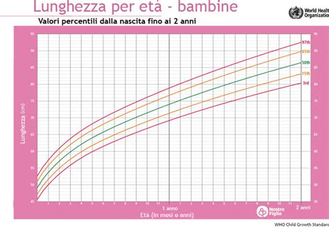 Grafico crescita neonato