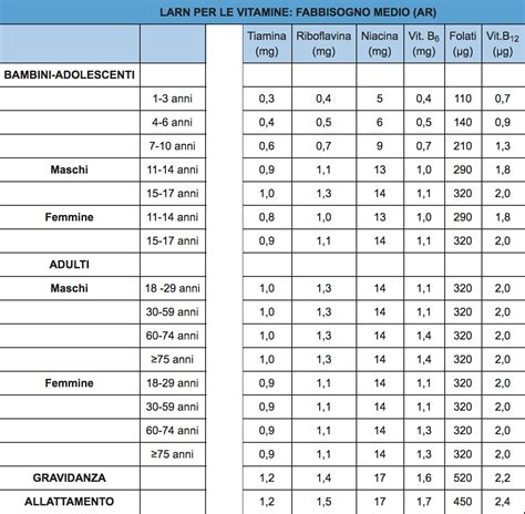 Grafico fabbisogno giornaliero vitamine e minerali in allattamento