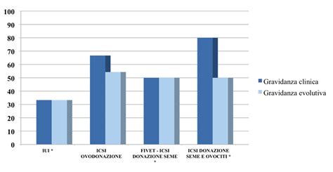 Grafico tassi di successo PMA con e senza PGT