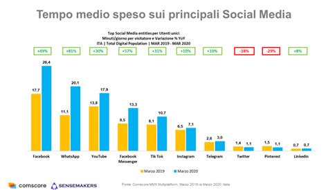 Grafico che mostra l'aumento della popolarità di termini di slang sui social media nel tempo