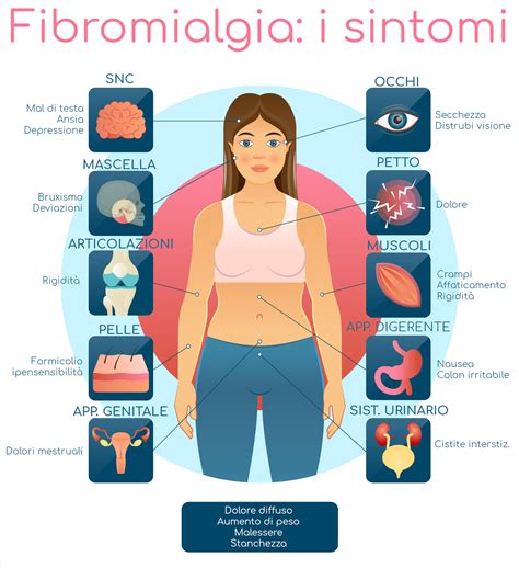 Schema dei sintomi dell'eclampsia puerperale