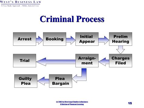 Graphic illustrating the legal process of arrest, validation, and plea bargaining in Italy