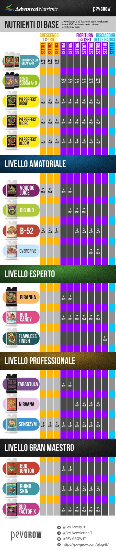 Tabella di dosaggio per fertilizzanti fogliari a base di MAP