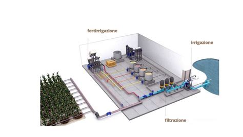 diagramma del ciclo di fertirrigazione con controllo pH e EC