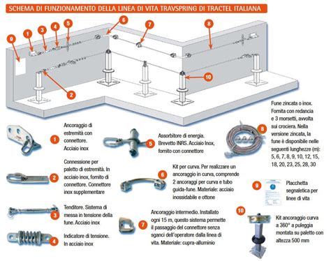 schema dei componenti di una culla certificata con sistema di ancoraggio