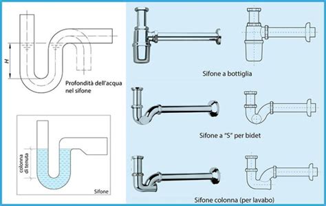schema delle tipologie di scarico lavabo